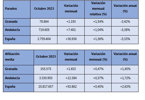 Paro Octubre